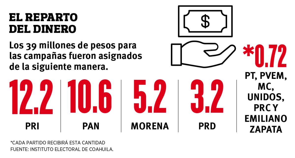 $!Asignan 160 mdp a partidos políticos para elecciones de diputados del Congreso de Coahuila