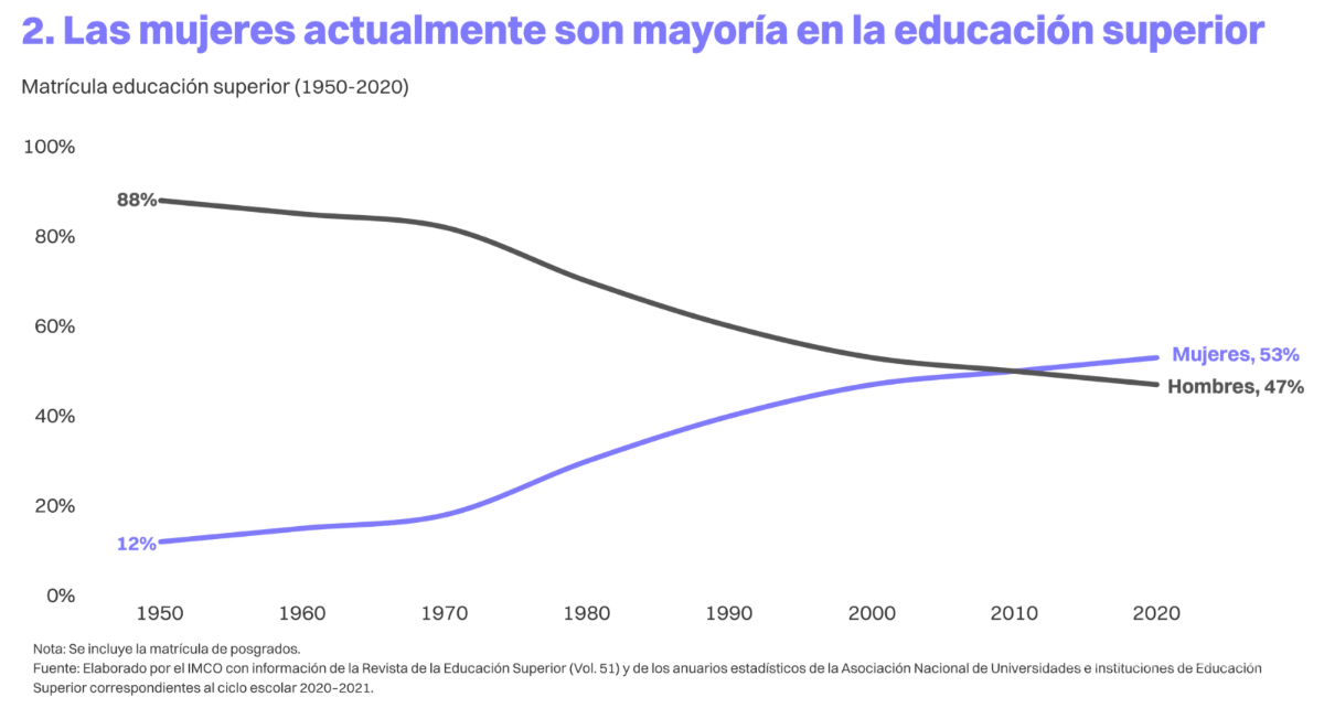 $!En 100 años, mujeres avanzan en educación en México, pero no se refleja en la participación económica: IMCO
