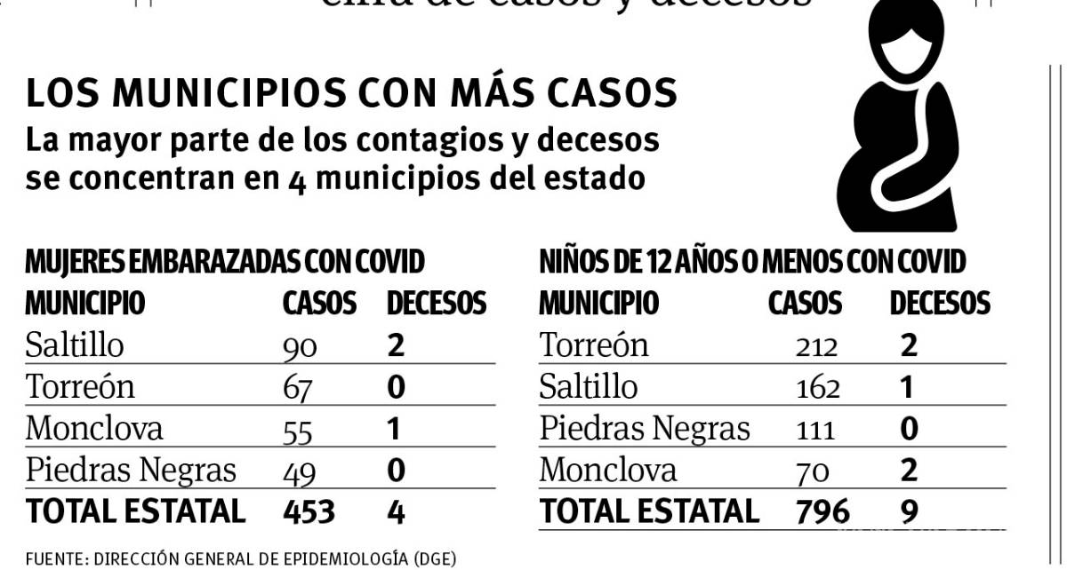 $!En Coahuila, mata COVID a 9 niños y 4 mujeres embarazadas