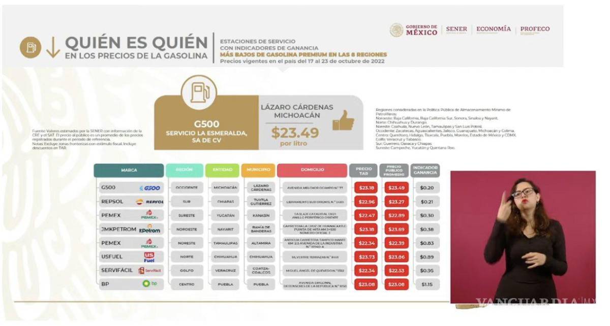 $!Ricardo Sheffield muestra los precios más bajos y más altos de la gasolina Premium en México.