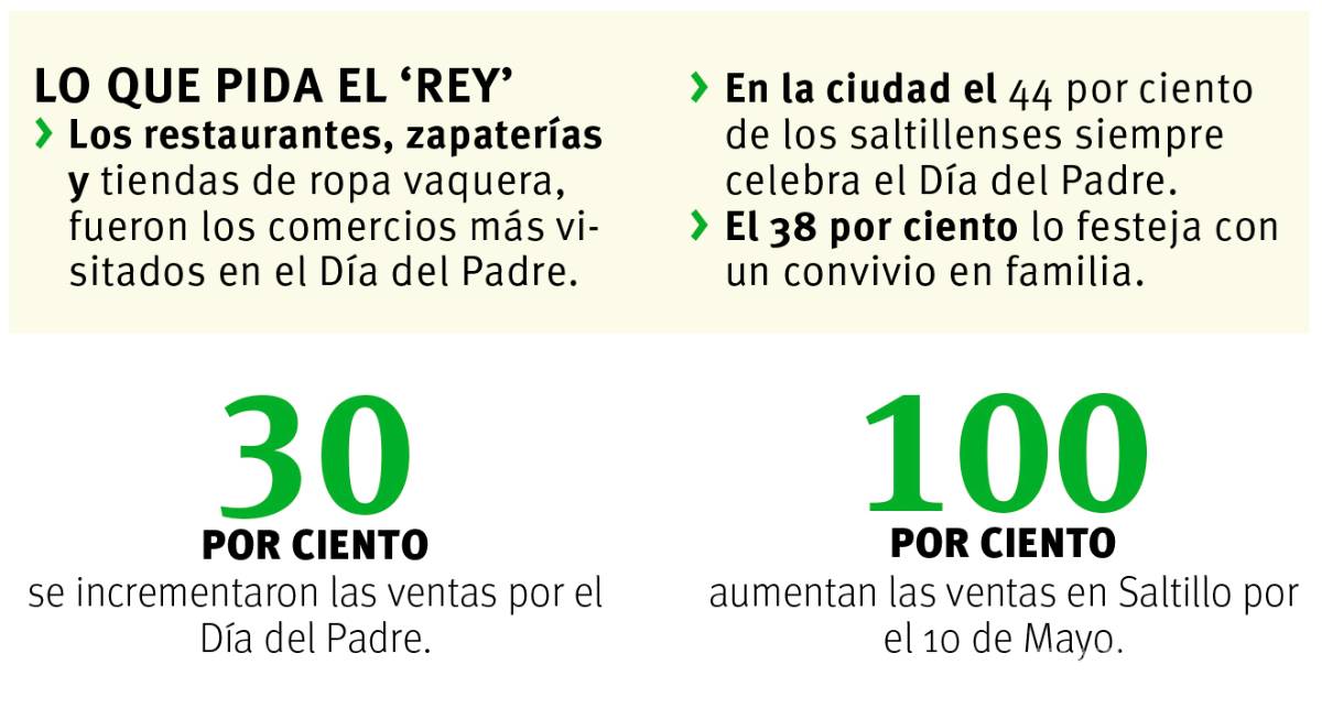 $!En el Día del Padre, obispo de Saltillo, lamenta que salario no alcance para lo más básico de una familia