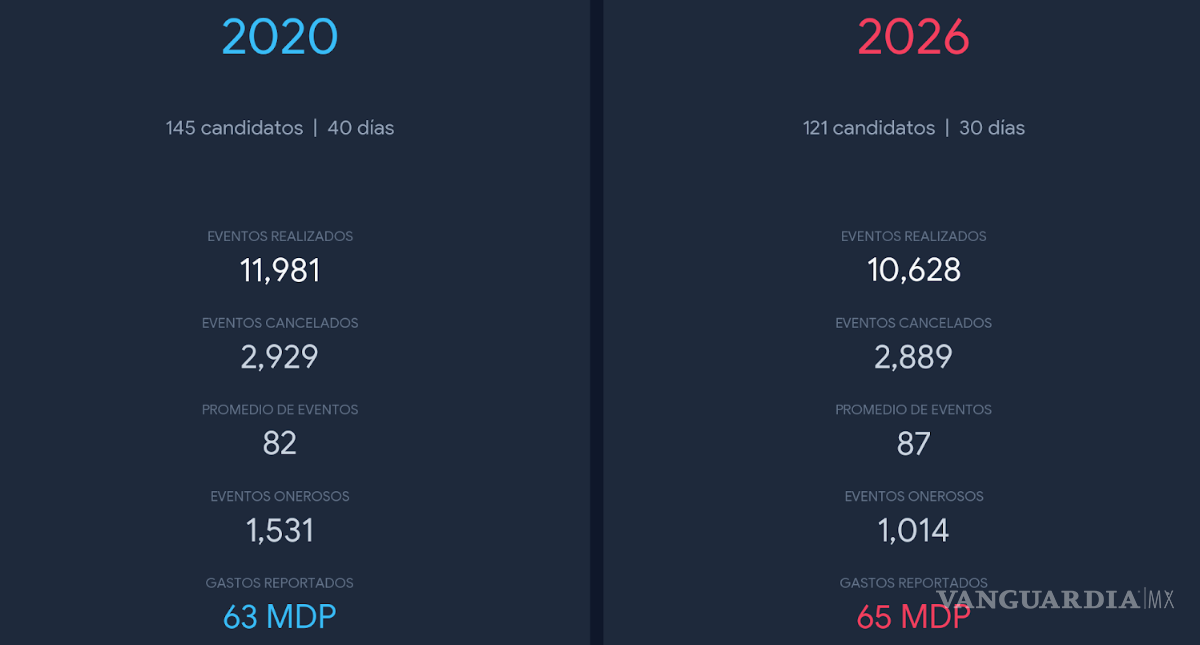 $!Los datos muestran que las campañas electorales en Coahuila conservaron dinámicas muy similares a las observadas seis años atrás.