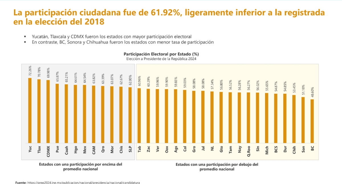 $!Coahuila figura en el top 5 con mayor participación ciudadana en elecciones 2024
