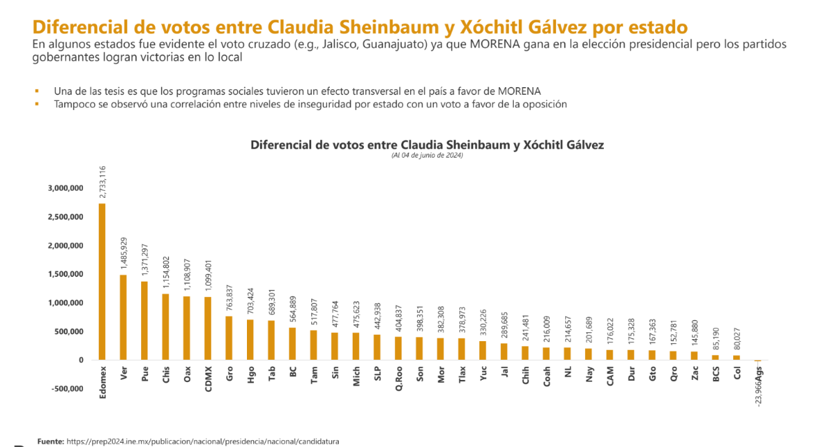 $!Coahuila figura en el top 5 con mayor participación ciudadana en elecciones 2024