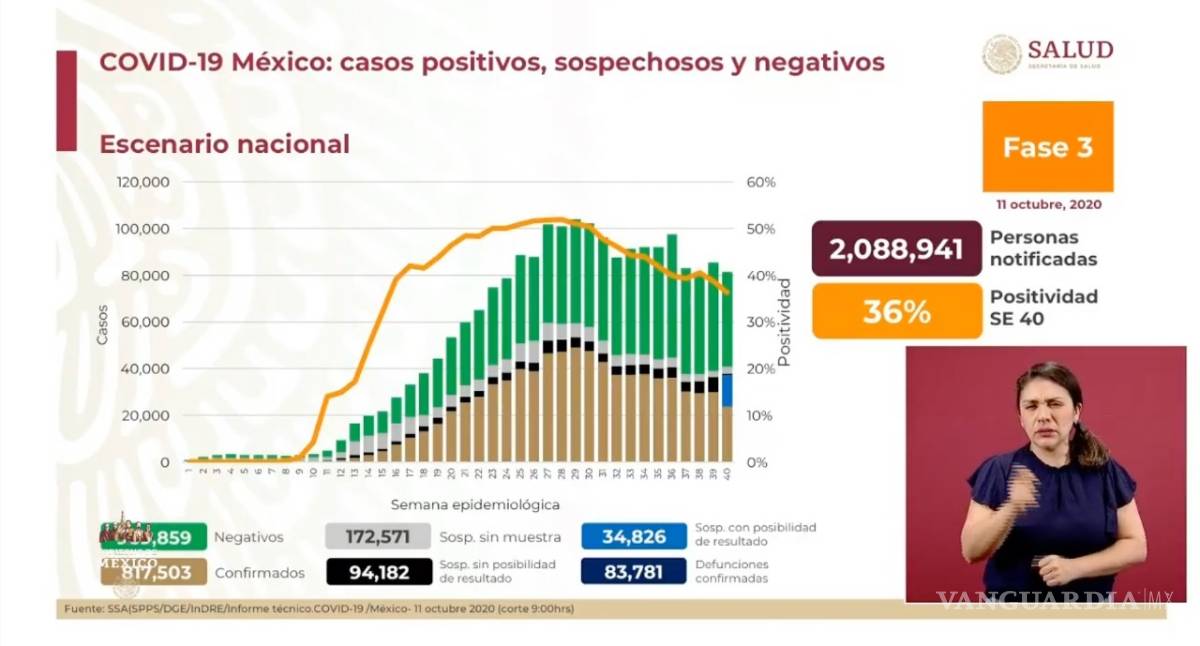 $!83,781 muertes por COVID-19, 817 mil 503 casos