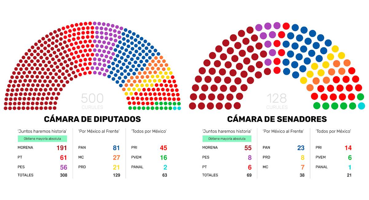 $!INE aprueba distribución de diputados y senadores, así quedará el congreso