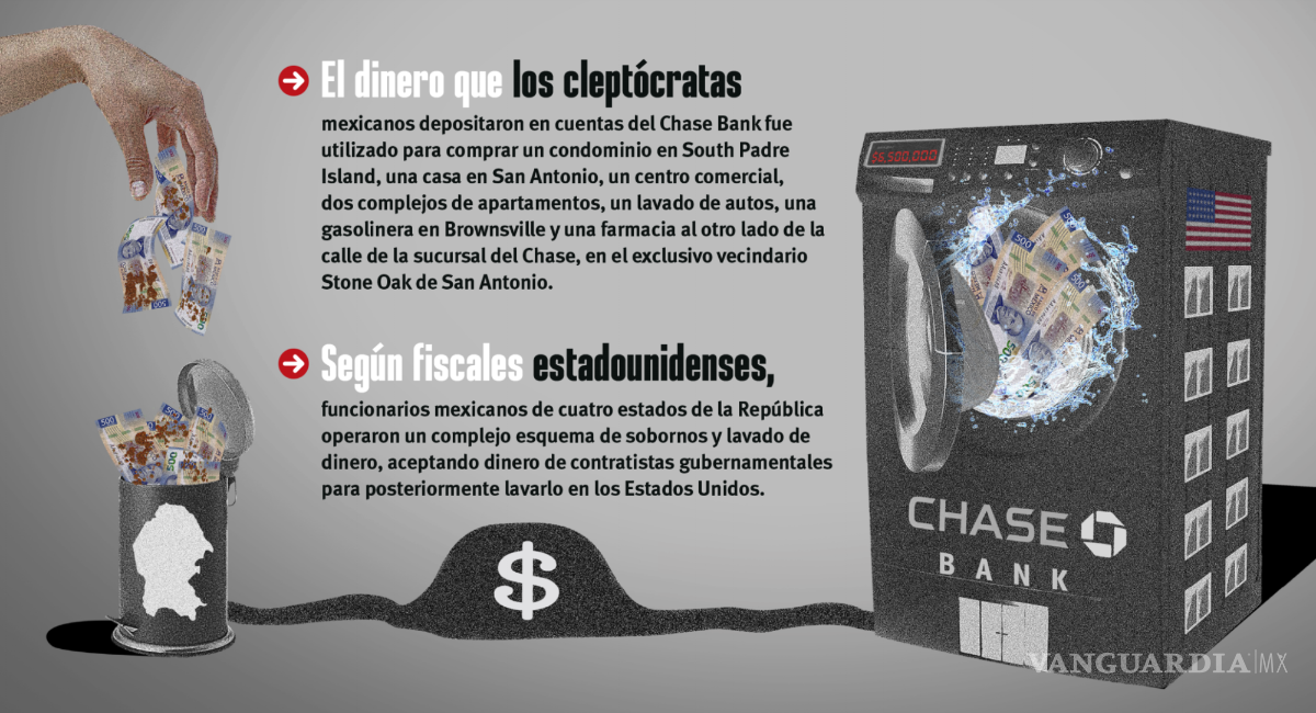 $!Bancos de USA: ‘lavadoras’ de la cleptocracia mexicana