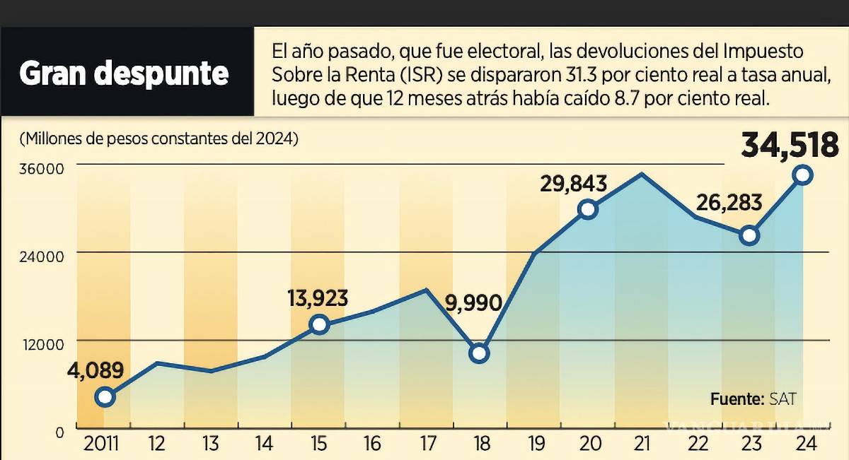 $!En el 2024, al ser un año electoral, no convenía retrasar los pagos de devoluciones de impuestos.