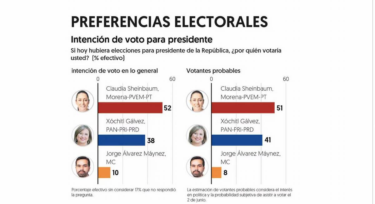 $!Preferencias electorales en cuanto a la intención del voto.