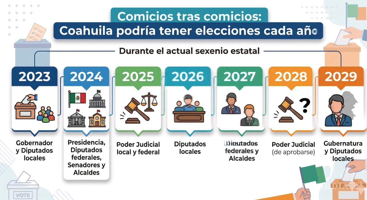 $!¡Sería histórico! Sexenio de Coahuila tendría elecciones cada año