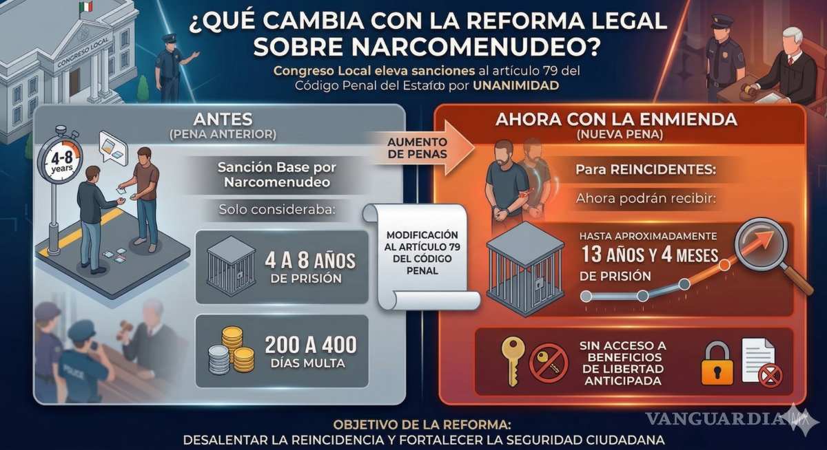 $!Coahuila: Endurecen penas a reincidentes en narcomenudeo