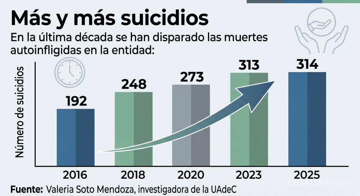 $!En Coahuila, se disparan los suicidios hasta 63.1% en una década