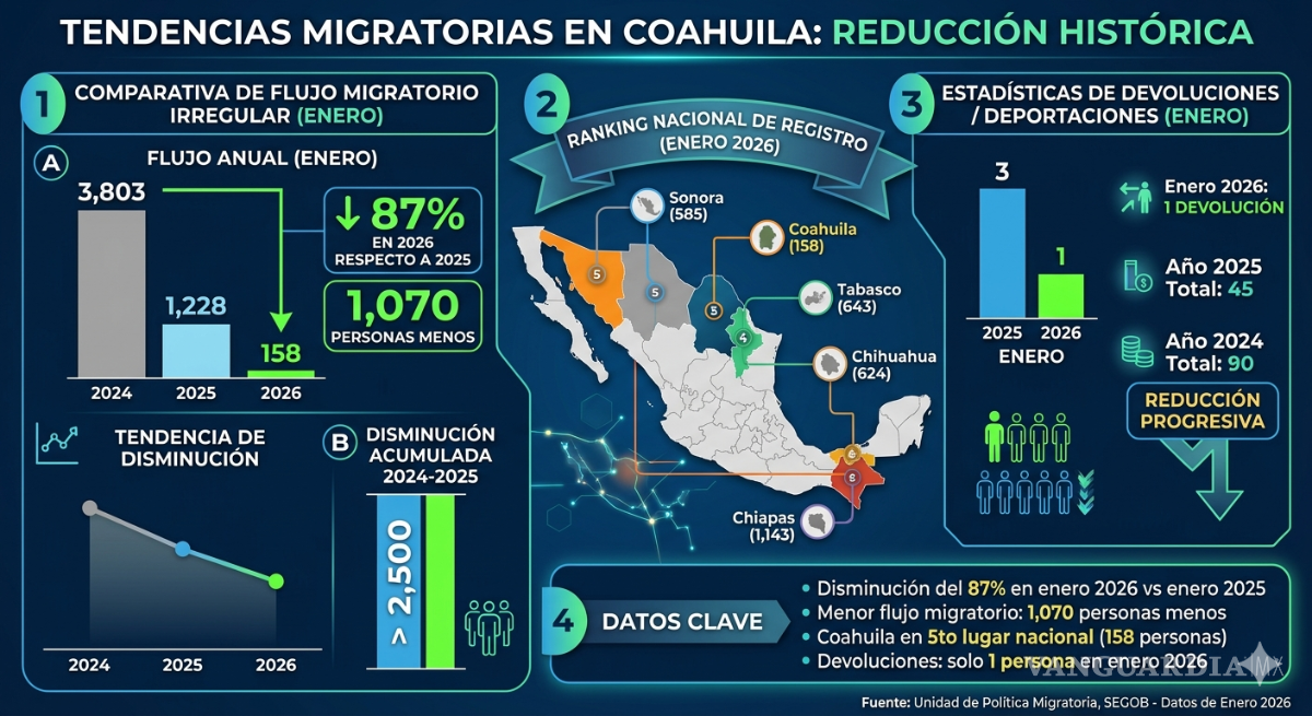 $!Cae flujo migratorio en Coahuila en 87% en primer mes de 2026