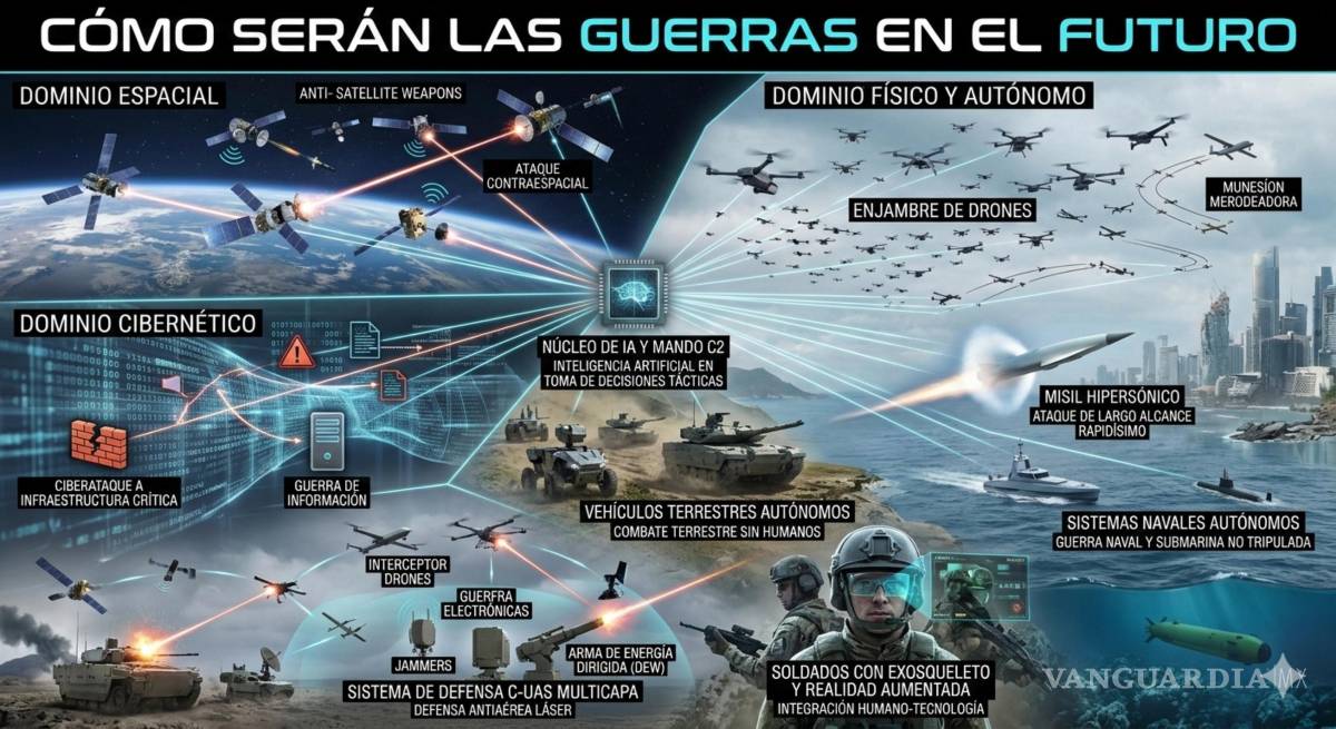 $!Así serán las guerras en el futuro.