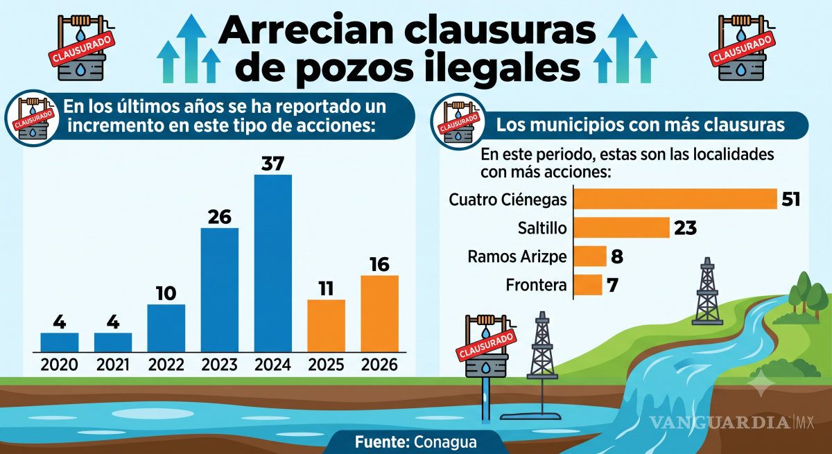 $!Coahuila: Clausuran 108 pozos ilegales de agua en siete años