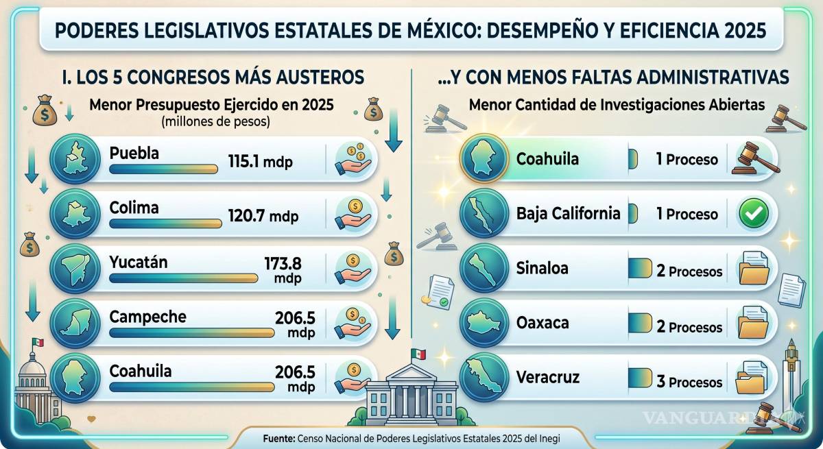 $!Destaca Congreso de Coahuila entre los 5 más austeros: Inegi