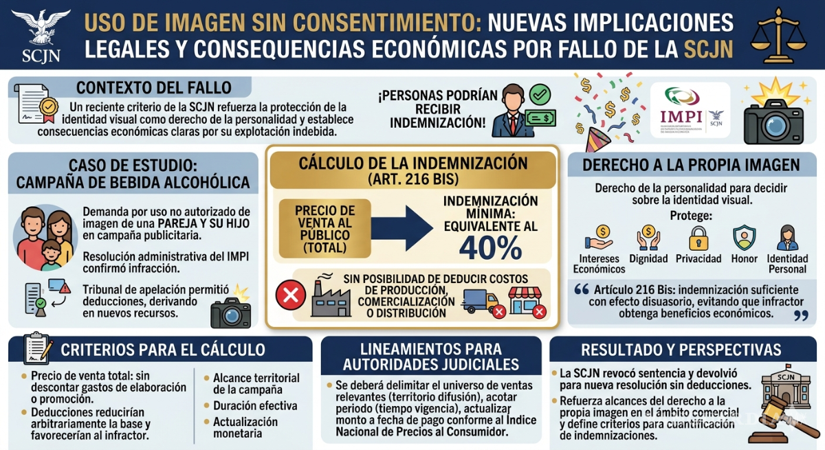 $!SCJN endurece sanciones por uso de imagen personal sin autorización en campañas