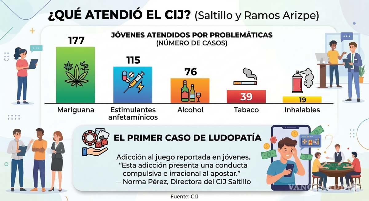 $!Saltillo: mariguana sigue siendo droga de mayor impacto en jóvenes; CIJ atiende caso de ludopatía