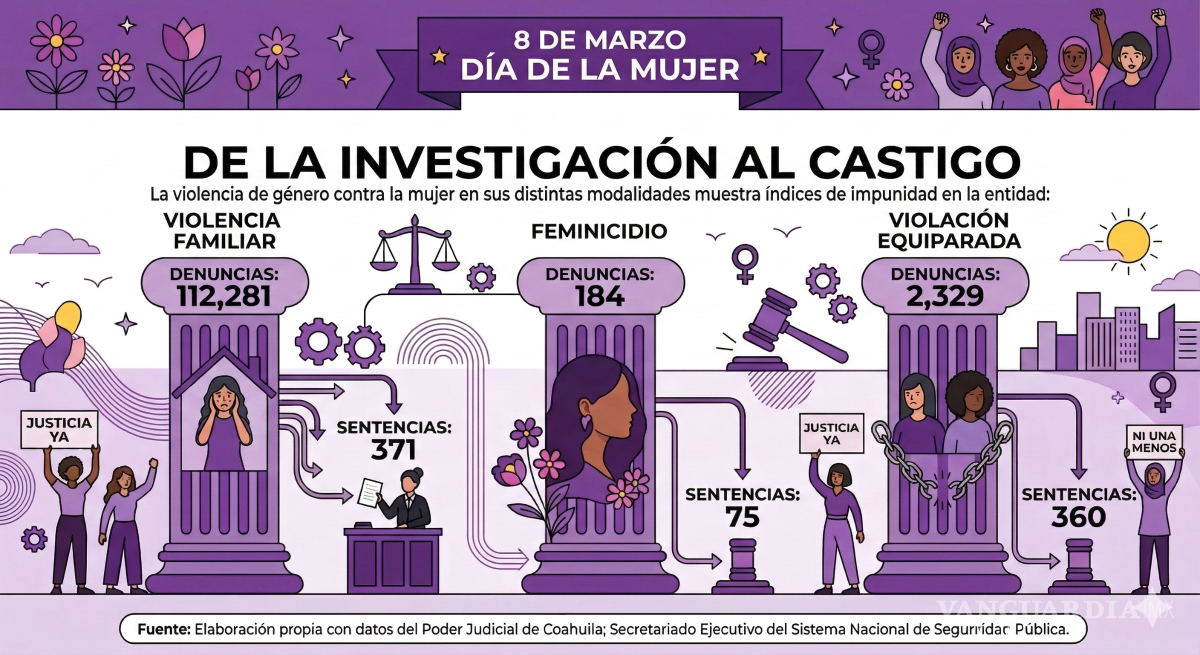 $!8M: En Coahuila, falla la justicia con violencia familiar; hay 112 mil denuncias y solo 371 sentencias