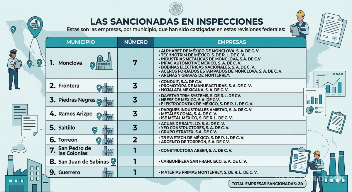 $!Coahuila se ubica en top 3 en inspecciones ambientales federales en la industria