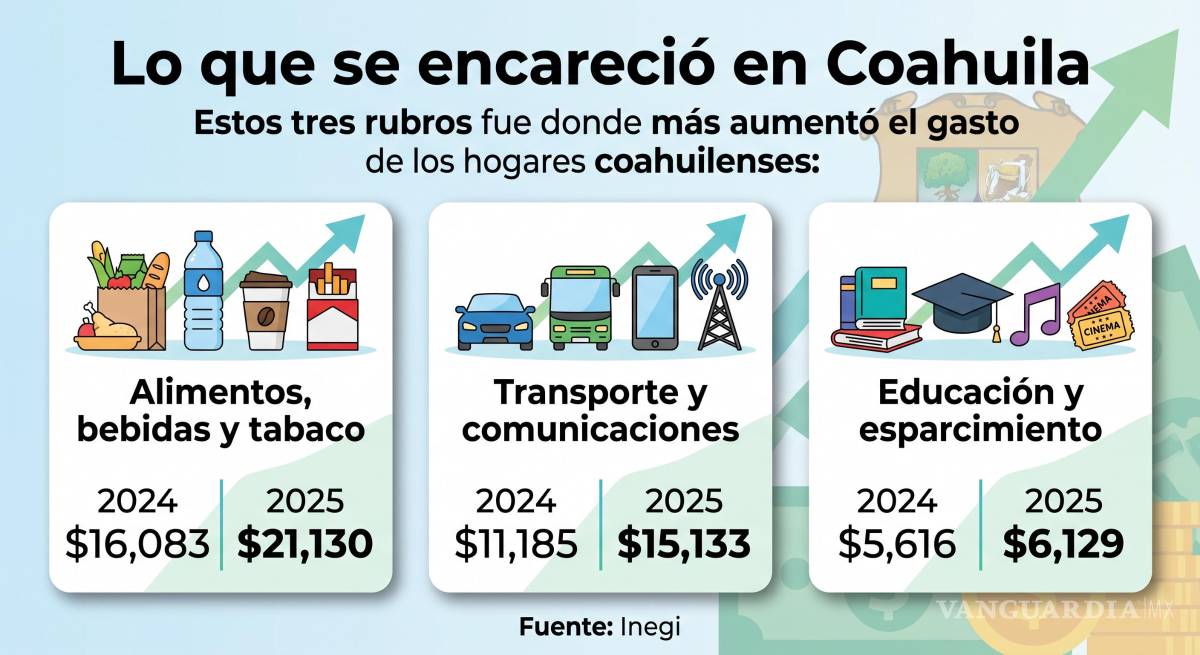 $!Destaca Coahuila en el top por mayor costo de vida