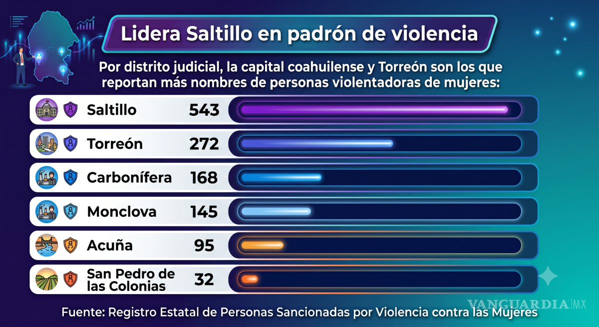 $!Coahuila: Aumenta 160% registro de agresores de mujeres en menos de cinco años