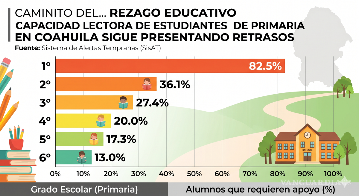 $!Coahuila: Persisten rezagos en lectura en primaria; uno de cada tres alumnos necesita apoyo