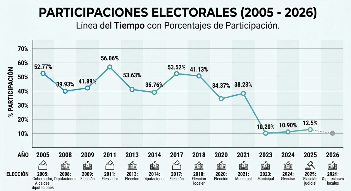 $!Coahuila: reformas pendientes quedarán en manos de la próxima Legislatura