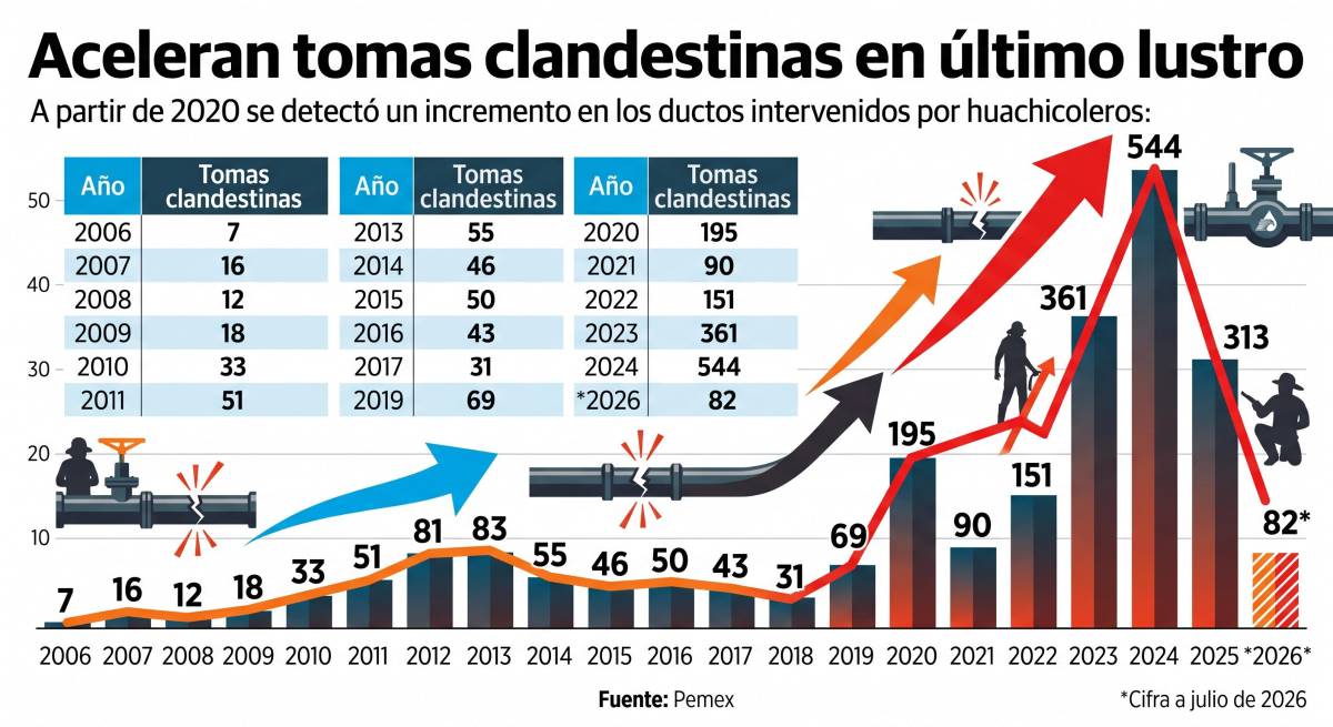 $!Coahuila: Pemex ha inhabilitado más de dos mil tomas clandestinas en 20 años