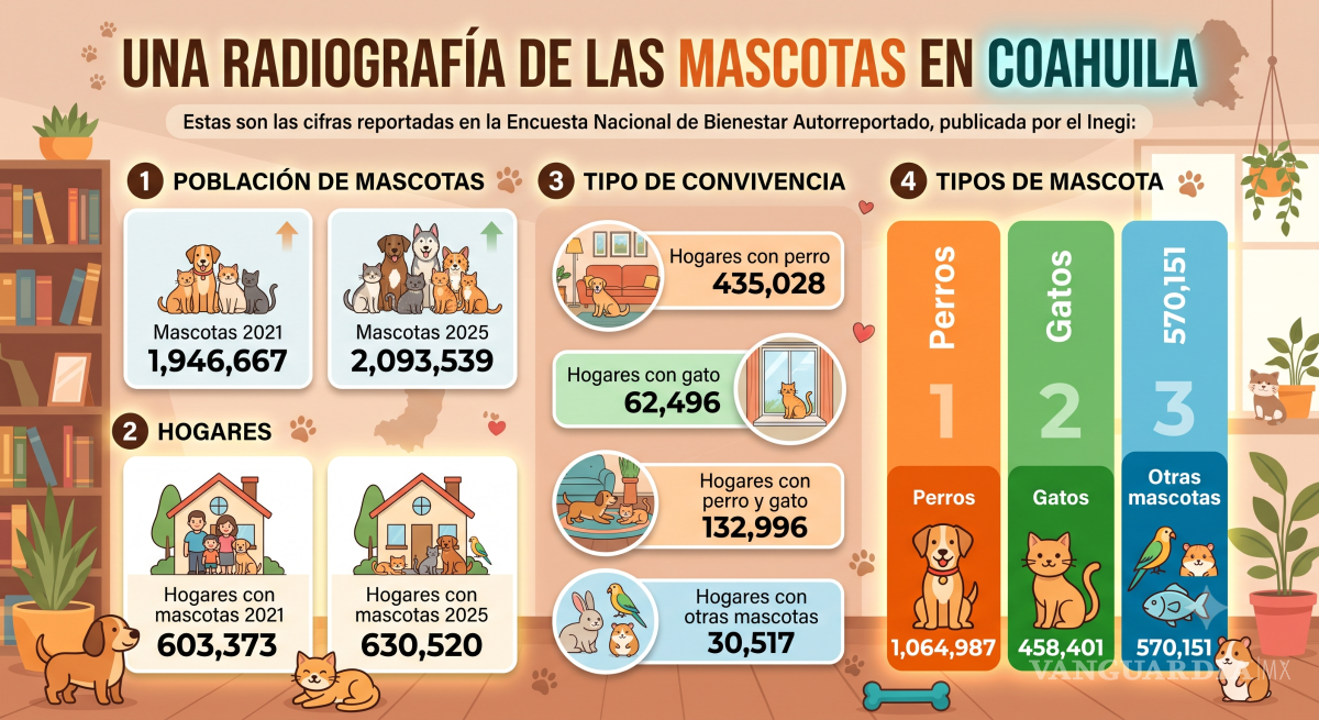 $!Coahuila: Crece número de mascotas y superan los 2 millones; entidad es ‘team perros’