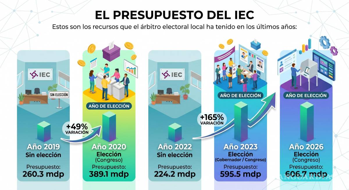 $!¡Sería histórico! Sexenio de Coahuila tendría elecciones cada año