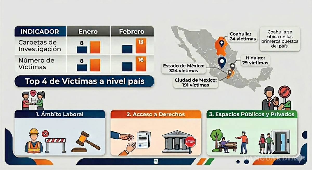 $!El número de víctimas se duplicó de un mes a otro.