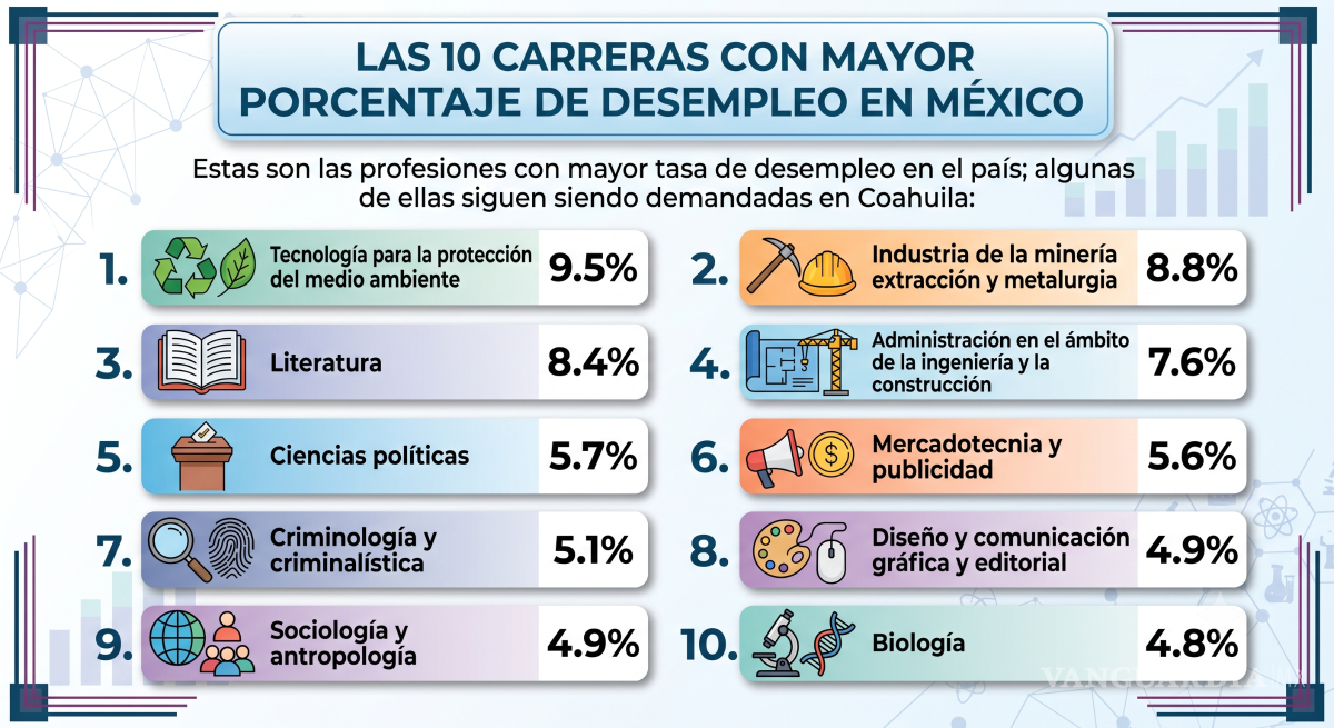 $!Carreras con mayor desempleo en el país siguen siendo demandas en Coahuila