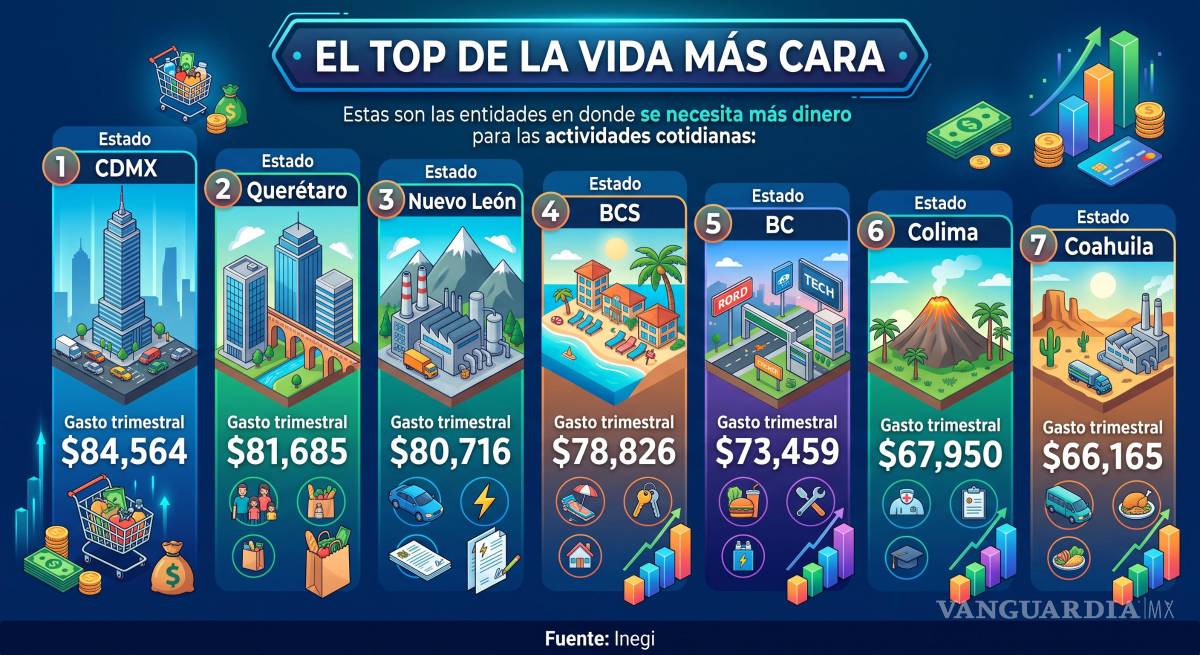 $!Destaca Coahuila en el top por mayor costo de vida