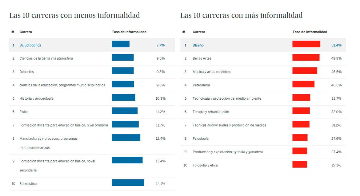 Las carreras con más empleo y mejor pagadas en México