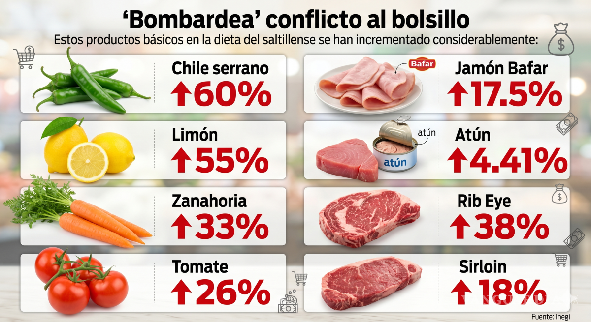 $!Saltillo: Guerra encarece hasta 60% alimentos; influyen transporte y fertilizantes