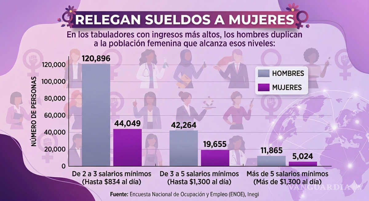 $!8M: Acaparan los hombres salarios más altos en Coahuila