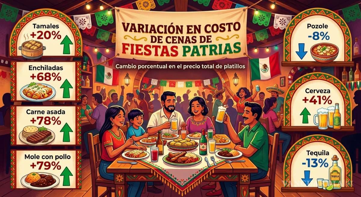 $!Los precios de algunos ingredientes para preparar platillos mexicanos aumentaron considerablemente en Saltillo durante los últimos años.