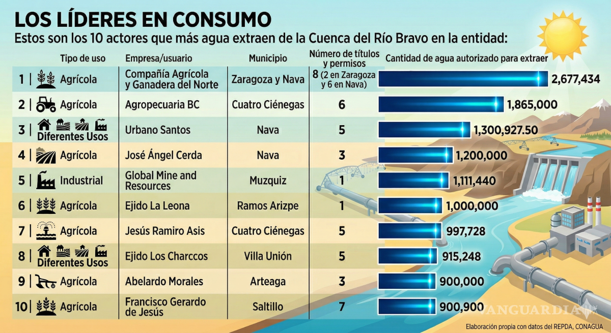 $!Cuenca del Río Bravo, en crisis por extracción sin control; estos son los mayores consumidores