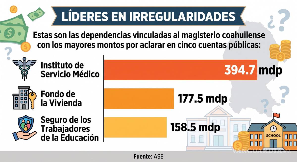 $!Coahuila: Hay 15 denuncias por irregularidades en el magisterio