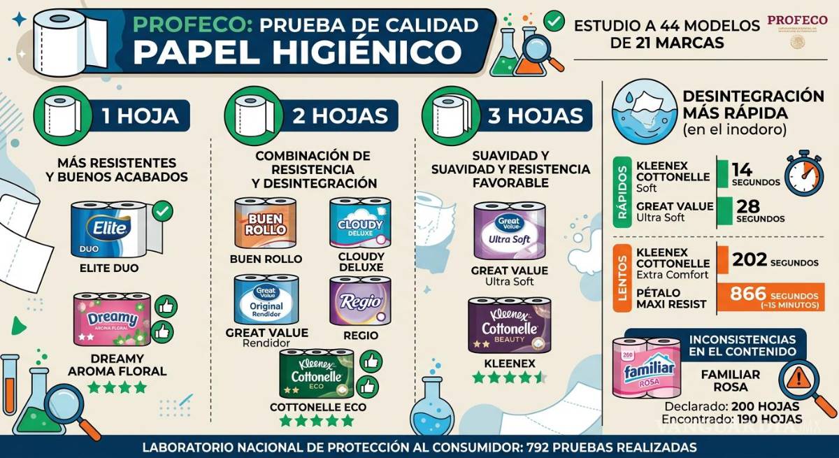 $!El papel de baño es uno de los productos básicos en cualquier hogar, pero no todos los rollos ofrecen el mismo desempeño.
