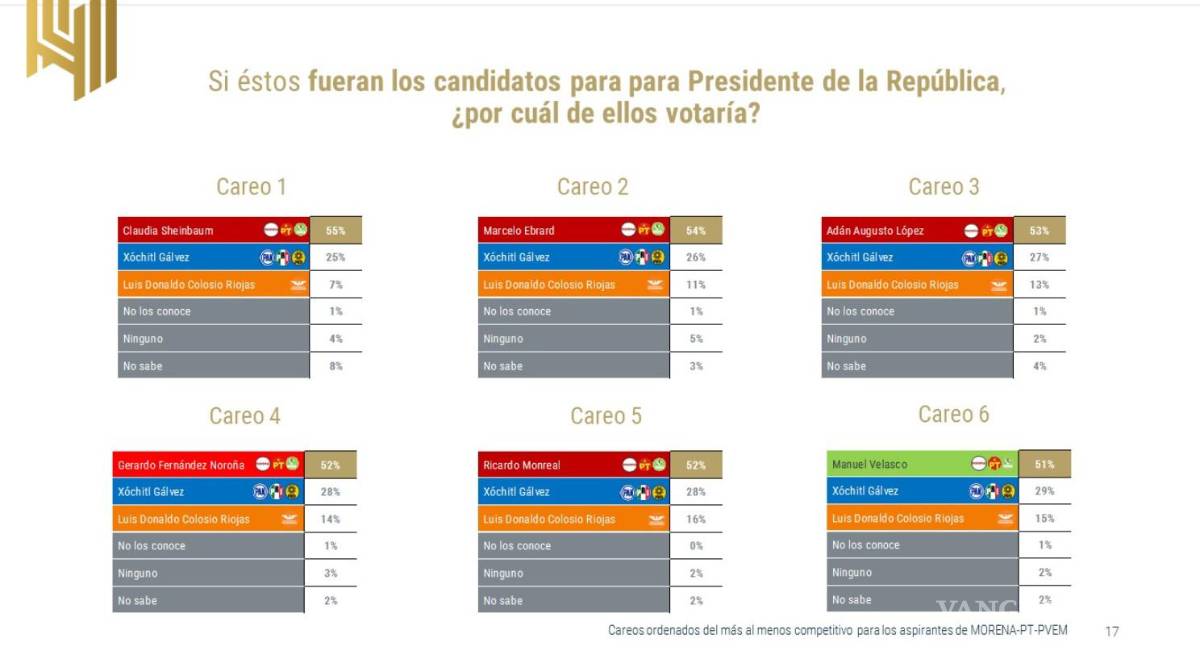 $!Escala Xóchitl Gálvez en preferencias, pero aún está lejos de las corcholatas: encuesta de De las Heras Demotecnia