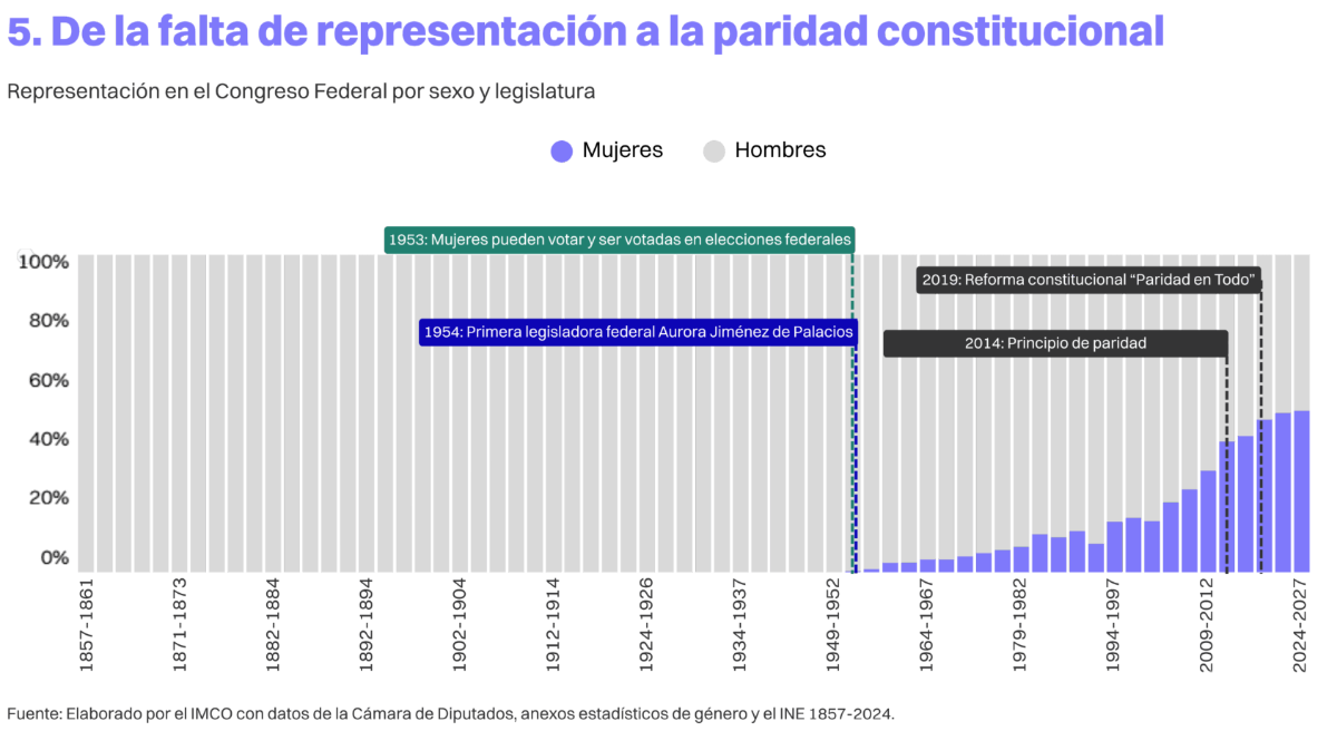 $!En 100 años, mujeres avanzan en educación en México, pero no se refleja en la participación económica: IMCO