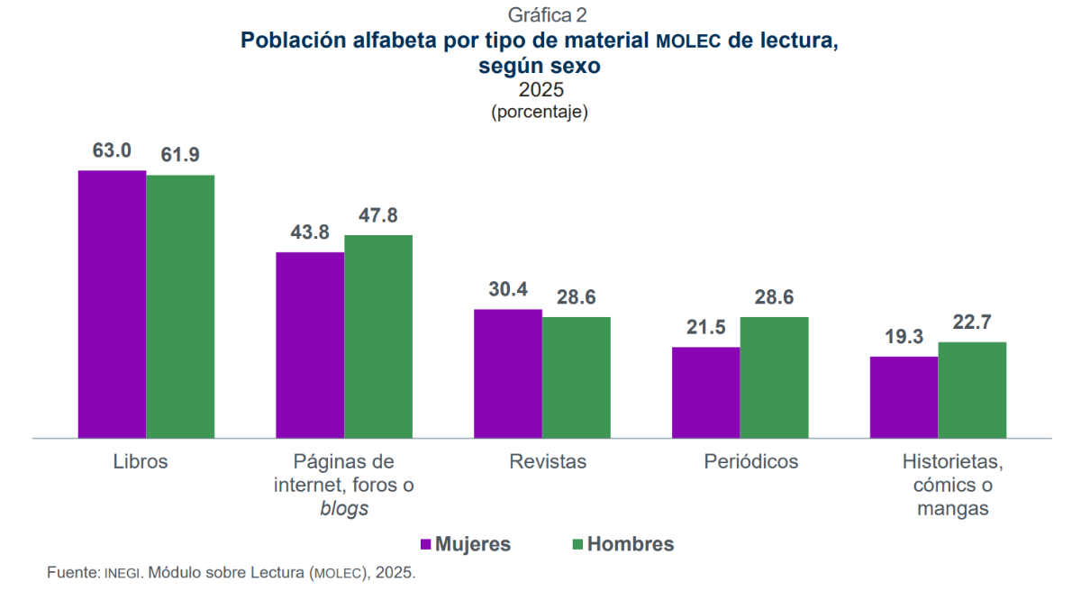 $!La revolución editorial de las mujeres: publican más libros que hombres y amplian diversidad narrativa