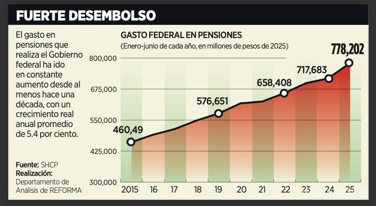 $!El Gobierno federal destina cada vez más recursos al pago de las pensiones.