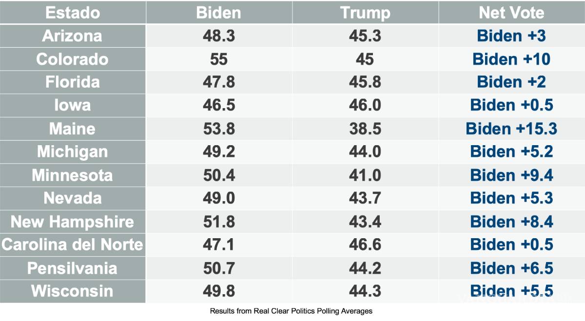 $!Joe Biden y Donald Trump pelean por estos estados para ganar las elecciones 2020 ¿dónde está su ventaja?