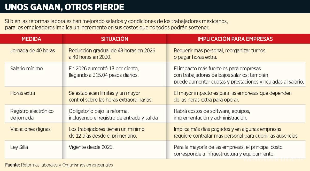 $!Operación en empresas se encarece por reformas y cambios laborales