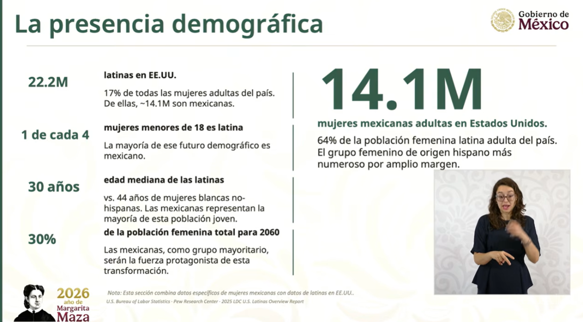 $!Mujeres mexicanas aportan más de 1 billón de dólares anuales a economía de Estados Unidos, revela Ana Valdez
