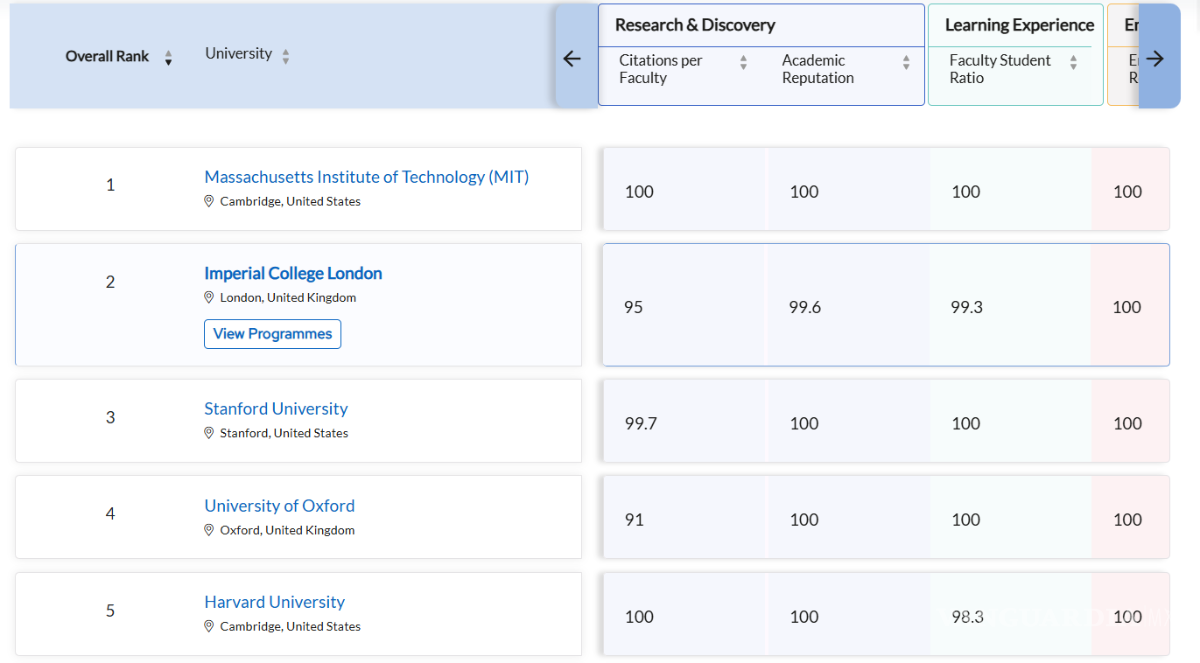 $!El MIT encabeza nuevamente la Clasificación Mundial de Universidades QS 2026.