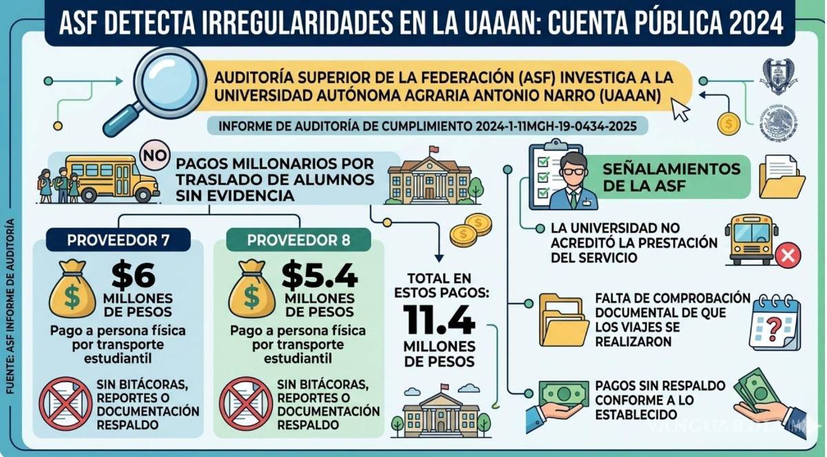 $!‘El Buitre’, transporte de la Narro, bajo la lupa de la ASF; cuestionan 11 mdp sin comprobación